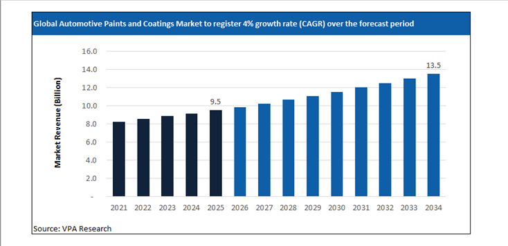 automotive paints and coatings market size forecast 2021 to 2034